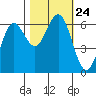 Heceta Beach tide chart for Sunday, October 24, 2021