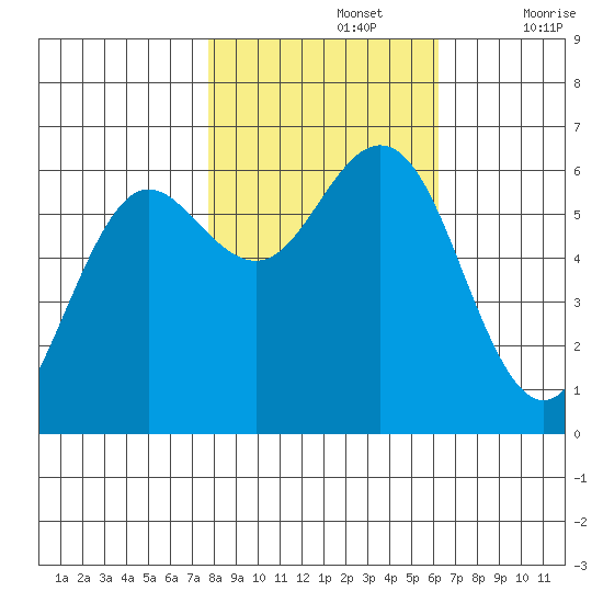 Heceta Beach tide chart for Tuesday, October 26, 2021
