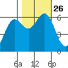 Heceta Beach tide chart for Tuesday, October 26, 2021