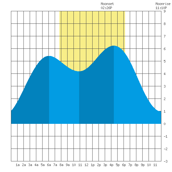 Heceta Beach tide chart for Wednesday, October 27, 2021