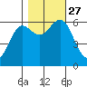 Heceta Beach tide chart for Wednesday, October 27, 2021