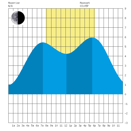 Heceta Beach tide chart for Thursday, October 28, 2021