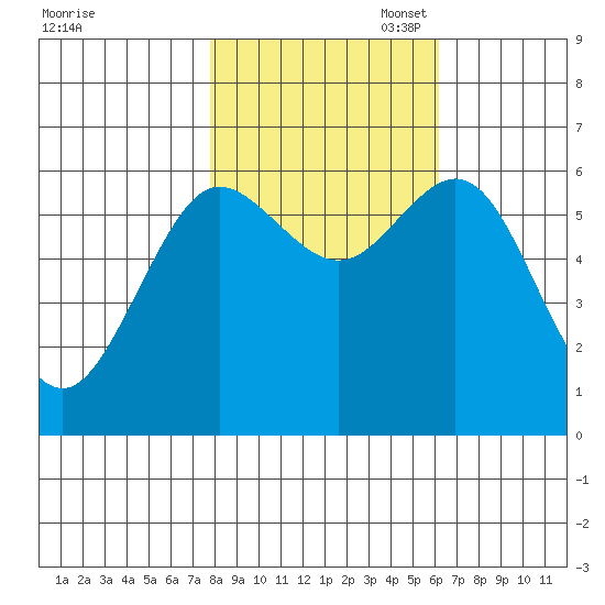 Heceta Beach tide chart for Friday, October 29, 2021
