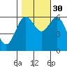 Heceta Beach tide chart for Saturday, October 30, 2021