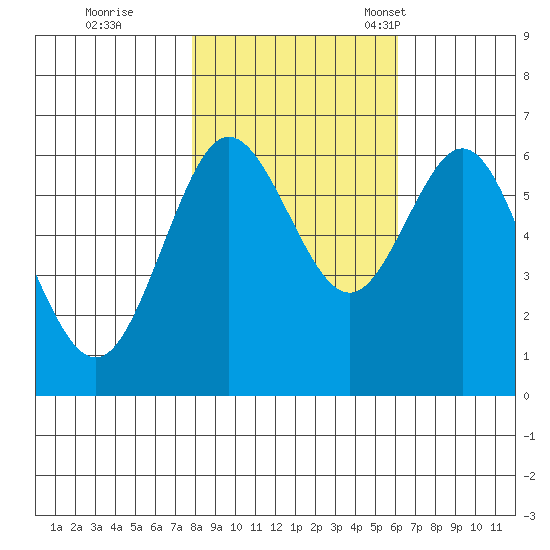 Heceta Beach tide chart for Sunday, October 31, 2021