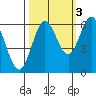 Heceta Beach tide chart for Sunday, October 3, 2021