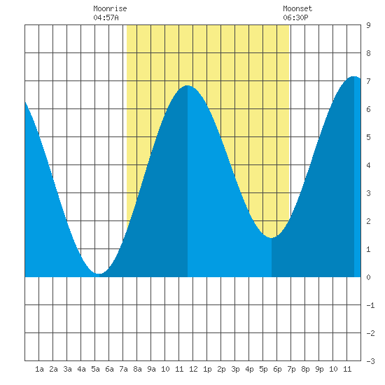Heceta Beach tide chart for Monday, October 4, 2021