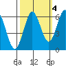 Heceta Beach tide chart for Monday, October 4, 2021
