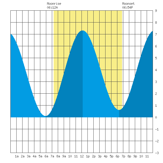 Heceta Beach tide chart for Tuesday, October 5, 2021