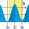 Heceta Beach tide chart for Tuesday, October 5, 2021