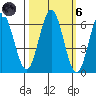 Heceta Beach tide chart for Wednesday, October 6, 2021