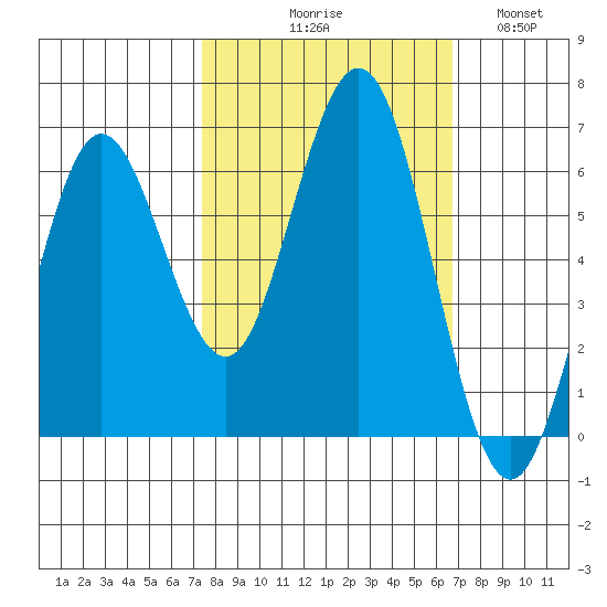 Heceta Beach tide chart for Saturday, October 9, 2021