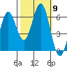 Heceta Beach tide chart for Saturday, October 9, 2021