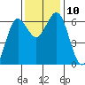 Heceta Beach tide chart for Wednesday, November 10, 2021