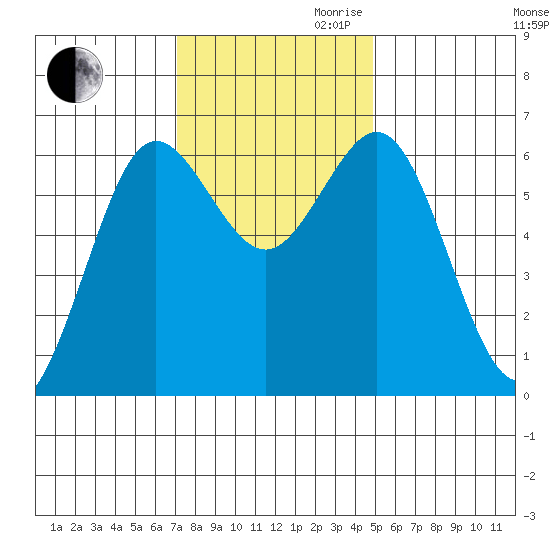 Heceta Beach tide chart for Thursday, November 11, 2021