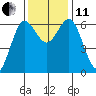 Heceta Beach tide chart for Thursday, November 11, 2021