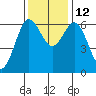 Heceta Beach tide chart for Friday, November 12, 2021