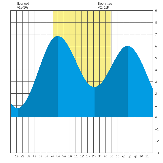 Heceta Beach tide chart for Saturday, November 13, 2021