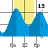 Heceta Beach tide chart for Saturday, November 13, 2021