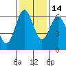 Heceta Beach tide chart for Sunday, November 14, 2021