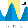 Heceta Beach tide chart for Tuesday, November 16, 2021