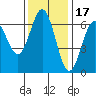 Heceta Beach tide chart for Wednesday, November 17, 2021