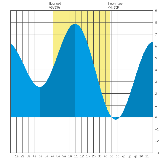 Heceta Beach tide chart for Thursday, November 18, 2021