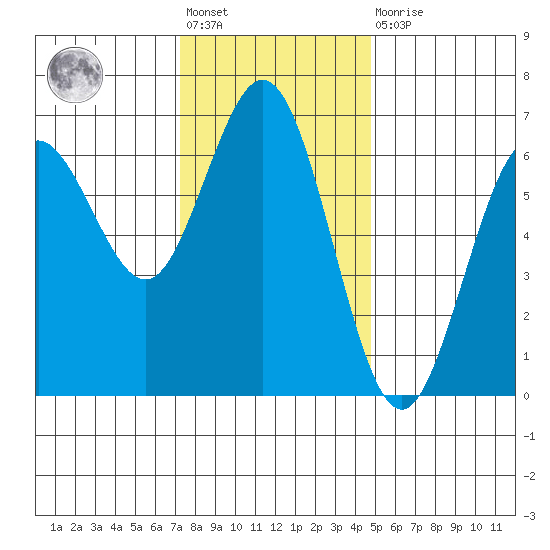 Heceta Beach tide chart for Friday, November 19, 2021