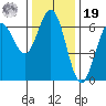 Heceta Beach tide chart for Friday, November 19, 2021