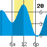 Heceta Beach tide chart for Saturday, November 20, 2021