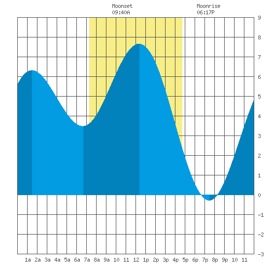 Heceta Beach tide chart for Sunday, November 21, 2021