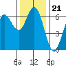 Heceta Beach tide chart for Sunday, November 21, 2021