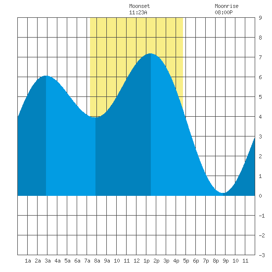 Heceta Beach tide chart for Tuesday, November 23, 2021