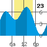 Heceta Beach tide chart for Tuesday, November 23, 2021