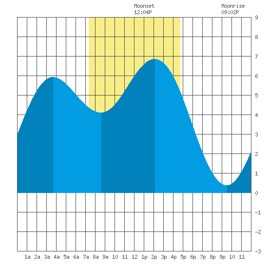 Heceta Beach tide chart for Wednesday, November 24, 2021