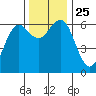 Heceta Beach tide chart for Thursday, November 25, 2021