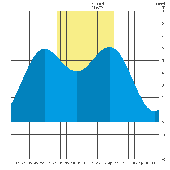 Heceta Beach tide chart for Friday, November 26, 2021