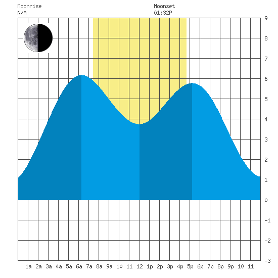 Heceta Beach tide chart for Saturday, November 27, 2021