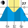 Heceta Beach tide chart for Saturday, November 27, 2021