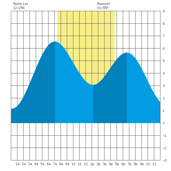 Heceta Beach tide chart for Sunday, November 28, 2021