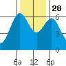 Heceta Beach tide chart for Sunday, November 28, 2021