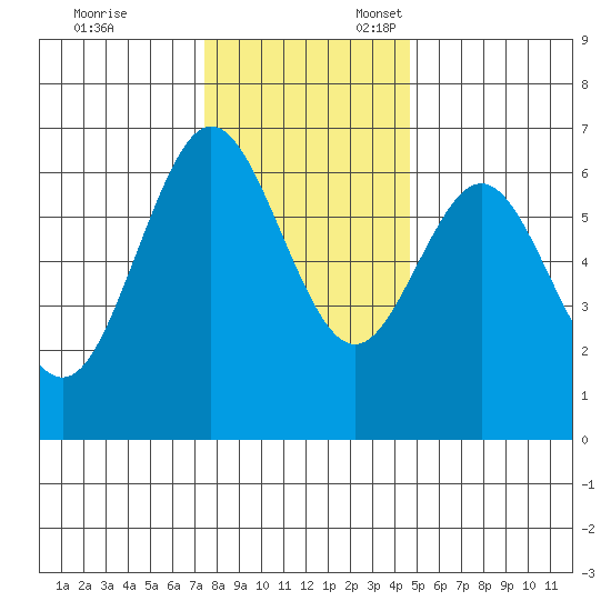 Heceta Beach tide chart for Monday, November 29, 2021