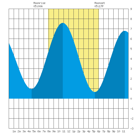 Heceta Beach tide chart for Tuesday, November 2, 2021
