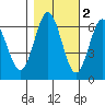 Heceta Beach tide chart for Tuesday, November 2, 2021