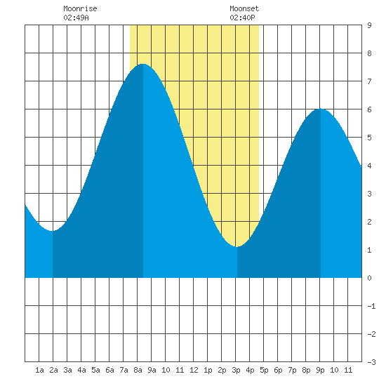 Heceta Beach tide chart for Tuesday, November 30, 2021