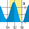 Heceta Beach tide chart for Wednesday, November 3, 2021