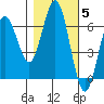 Heceta Beach tide chart for Friday, November 5, 2021