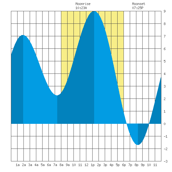 Heceta Beach tide chart for Saturday, November 6, 2021