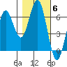 Heceta Beach tide chart for Saturday, November 6, 2021