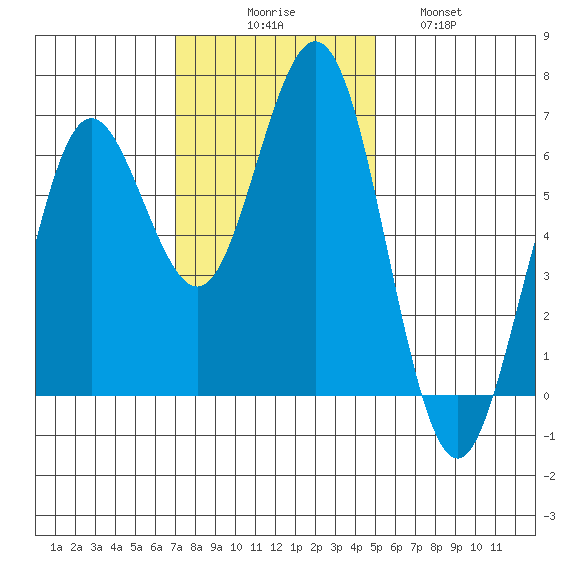 Heceta Beach tide chart for Sunday, November 7, 2021